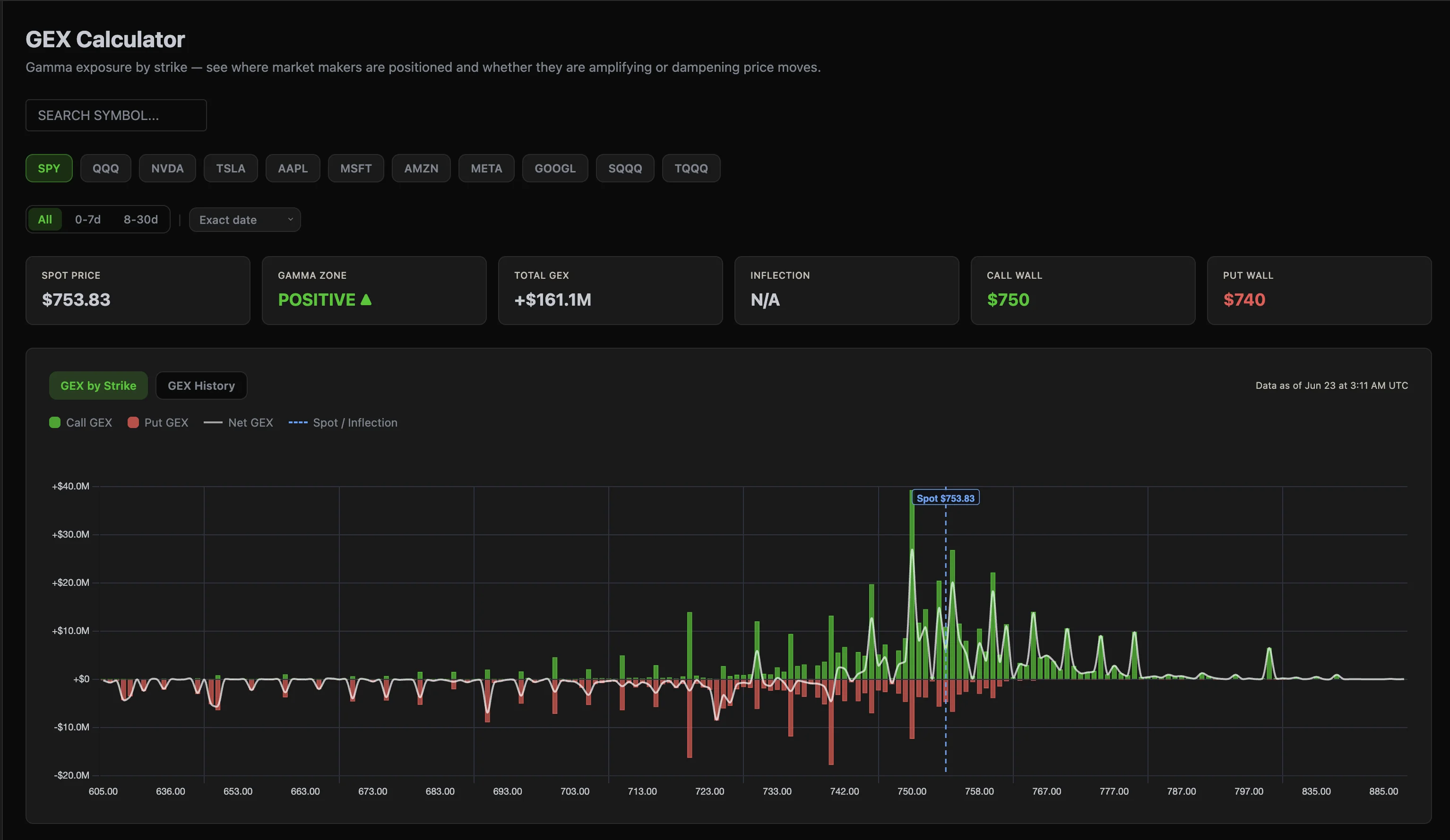 ThetaPal GEX calculator showing gamma exposure by strike for SPY with call wall at $750, put wall at $740, gamma flip level, and positive gamma zone indicator