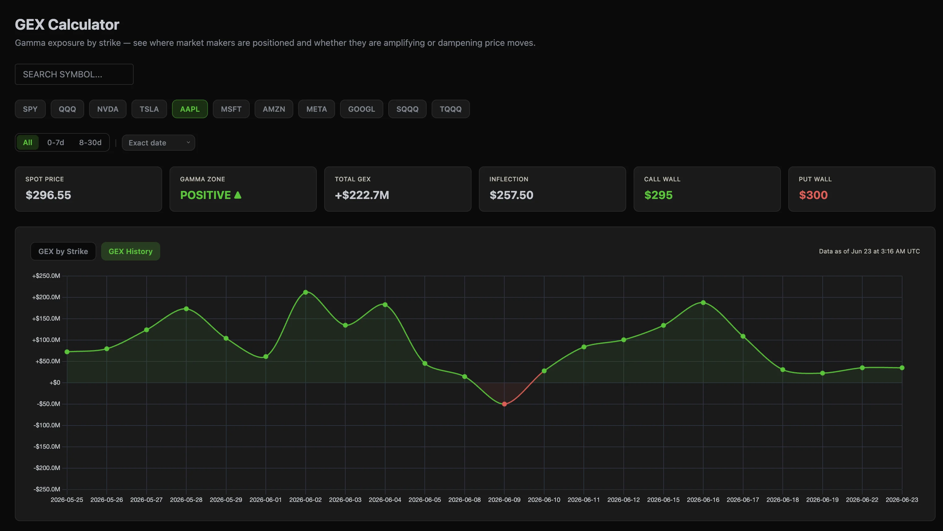 ThetaPal GEX History tab showing 30-day net gamma exposure trend for AAPL, with the regime flipping negative in early June and recovering to positive