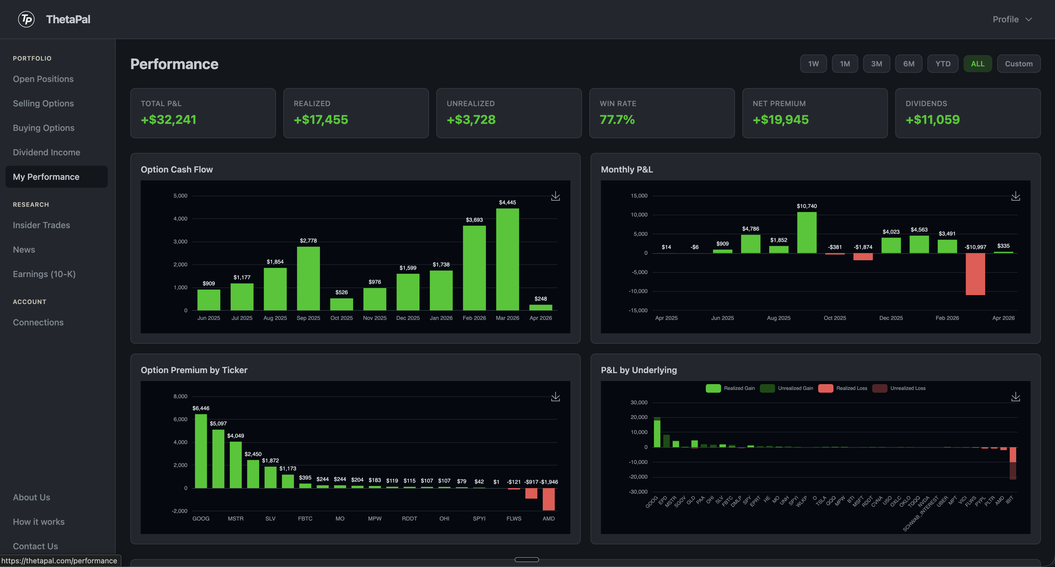 ThetaPal performance analytics dashboard with P&L charts, win rate, premium collected KPIs, and monthly cash flow