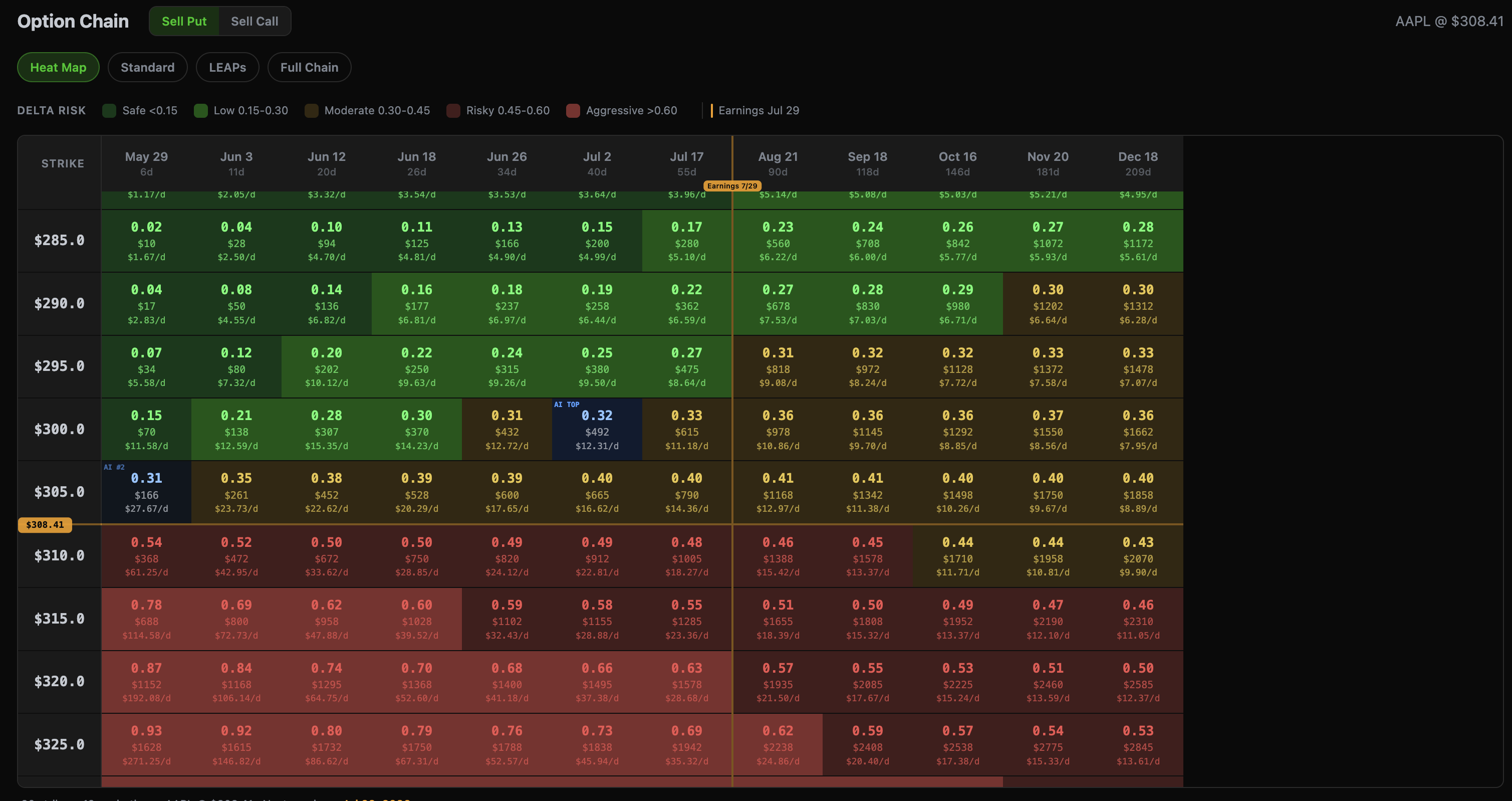 Options heatmap showing strike prices and expirations with profit/loss visualization