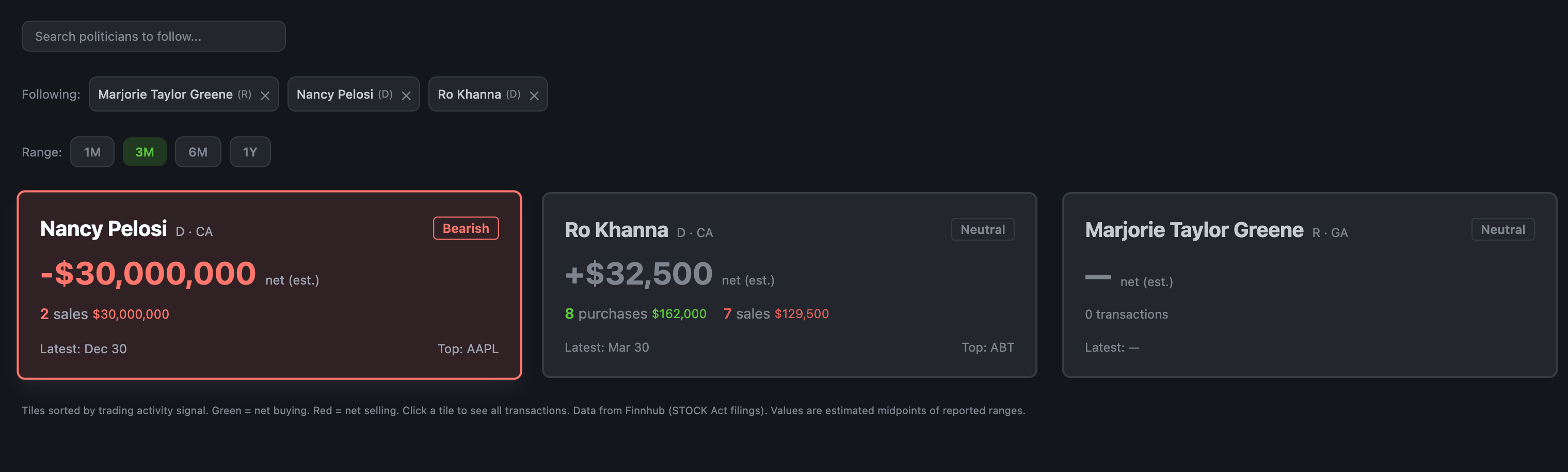 ThetaPal politician summary cards showing Nancy Pelosi bearish signal, Ro Khanna neutral with purchases and sales, and Marjorie Taylor Greene