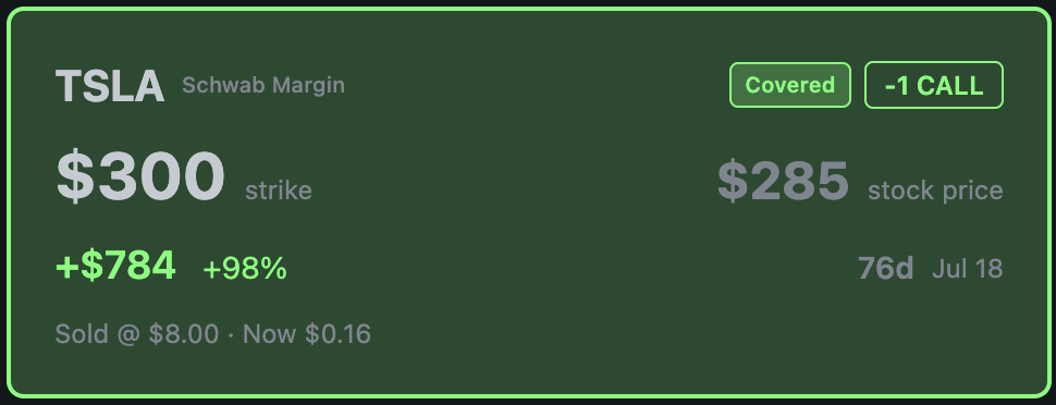 Profitable TSLA covered call tile showing +$784 gain at 98%