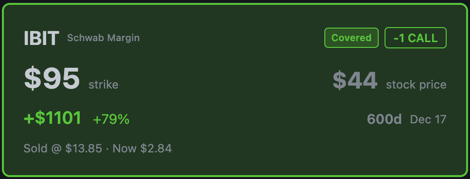 Profitable covered call tile showing green border and positive P&L