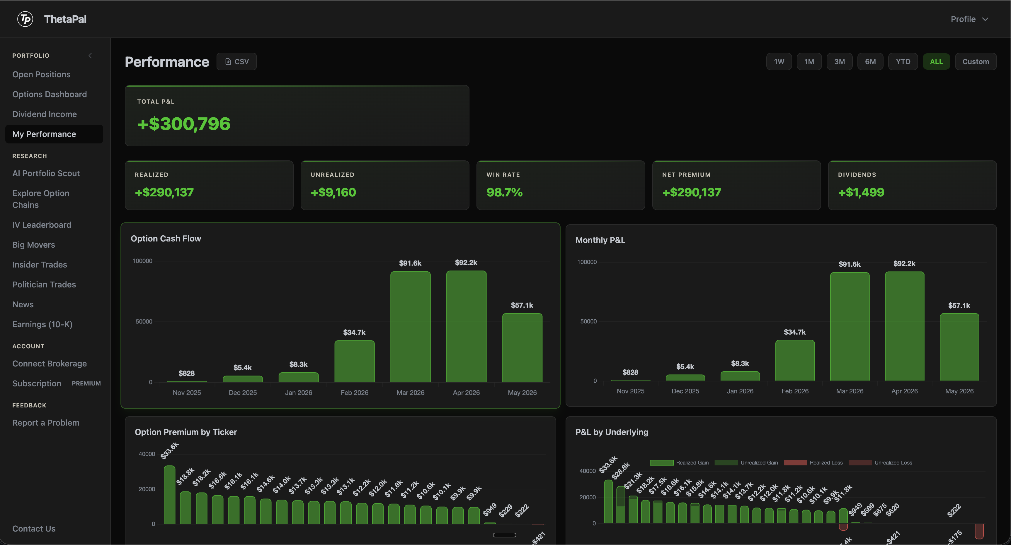 Performance tracking charts